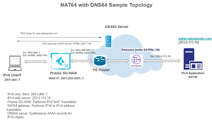 NAT64: Connecting IPv6 Clients to IPv4 Servers